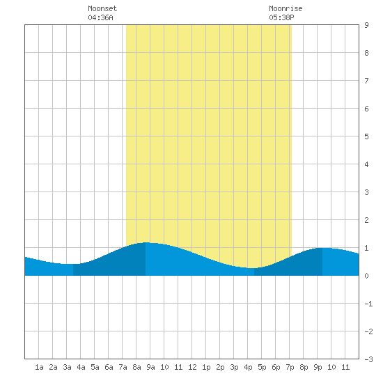 Shark Key tide chart for Saturday, October 4, 2025