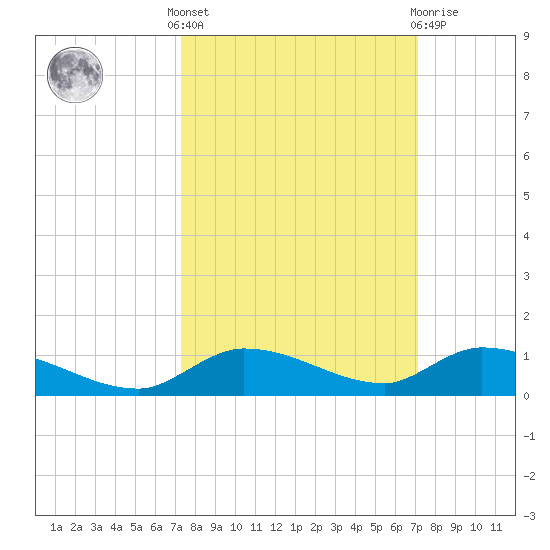 Shark Key tide chart for Monday, October 6, 2025