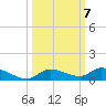 Shark Key tide chart for Tuesday, October 7, 2025