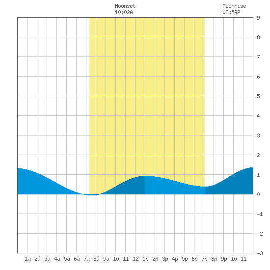 Shark Key tide chart for Thursday, October 9, 2025