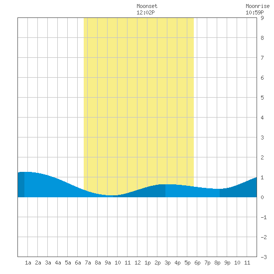 Shark Key tide chart for Monday, November 10, 2025