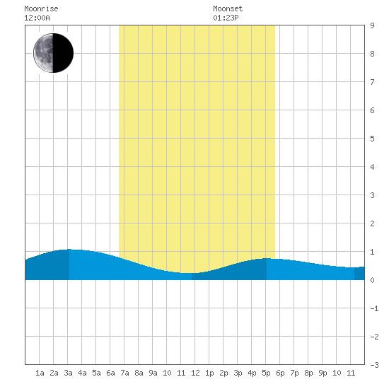 Shark Key tide chart for Wednesday, November 12, 2025