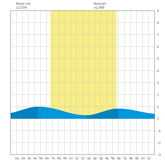 Shark Key tide chart for Thursday, November 13, 2025