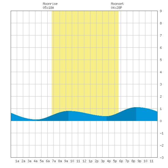 Shark Key tide chart for Tuesday, November 18, 2025