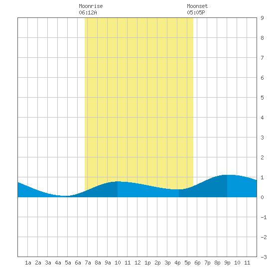 Shark Key tide chart for Wednesday, November 19, 2025