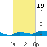 Shark Key tide chart for Wednesday, November 19, 2025