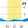 Shark Key tide chart for Sunday, November 23, 2025