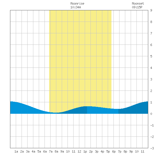Shark Key tide chart for Monday, November 24, 2025