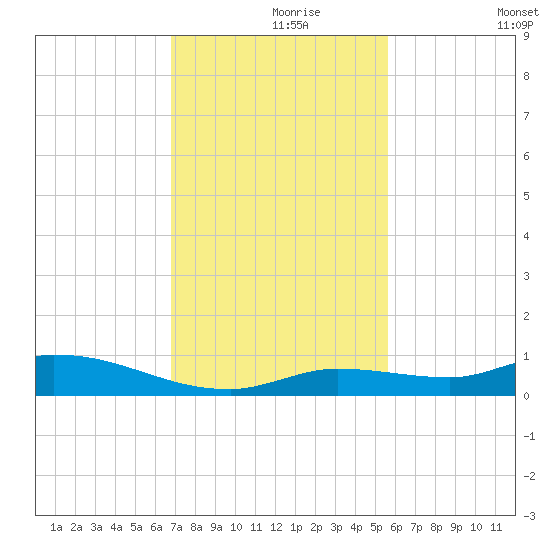 Shark Key tide chart for Wednesday, November 26, 2025