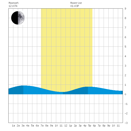 Shark Key tide chart for Friday, November 28, 2025