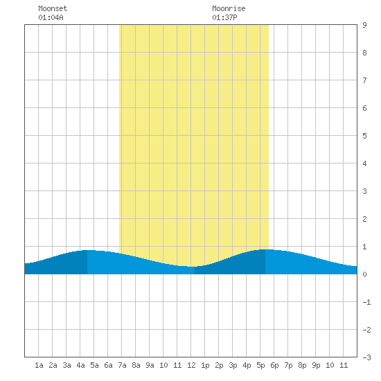 Shark Key tide chart for Saturday, November 29, 2025