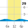 Shark Key tide chart for Saturday, November 29, 2025