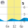 Shark Key tide chart for Wednesday, November 5, 2025
