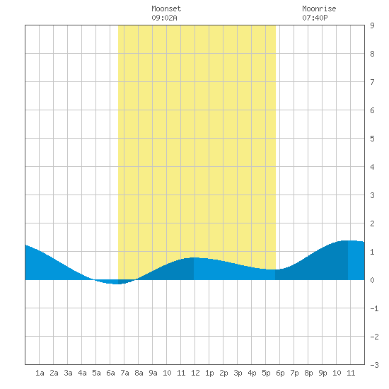 Shark Key tide chart for Friday, November 7, 2025