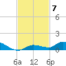 Shark Key tide chart for Friday, November 7, 2025