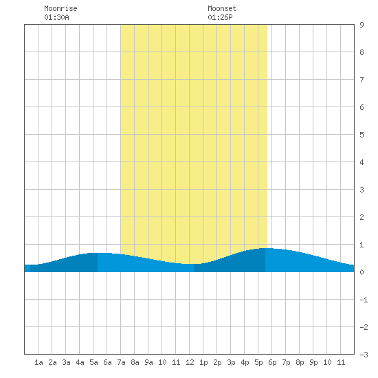 Shark Key tide chart for Saturday, December 13, 2025