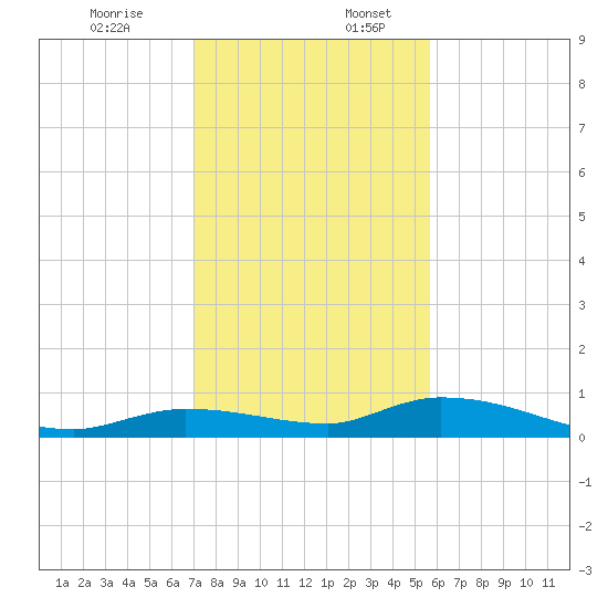 Shark Key tide chart for Sunday, December 14, 2025