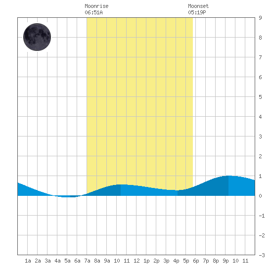 Shark Key tide chart for Friday, December 19, 2025
