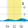 Shark Key tide chart for Monday, December 1, 2025