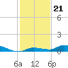 Shark Key tide chart for Sunday, December 21, 2025