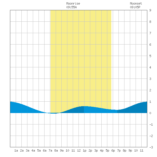 Shark Key tide chart for Tuesday, December 23, 2025