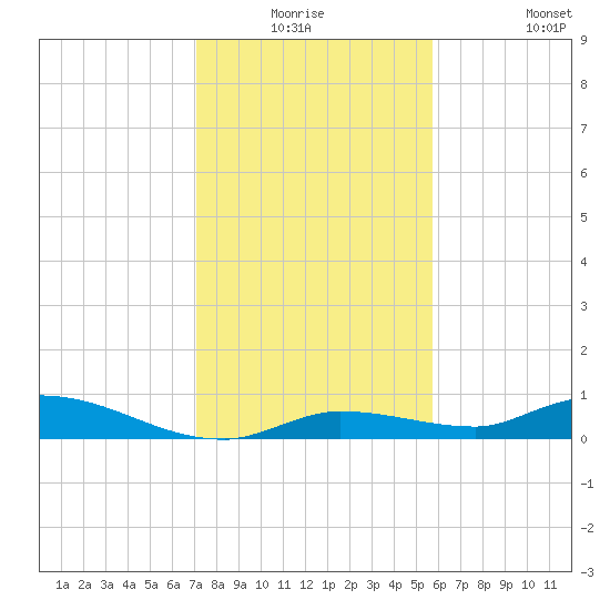 Shark Key tide chart for Wednesday, December 24, 2025