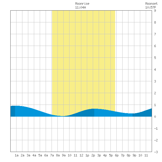 Shark Key tide chart for Thursday, December 25, 2025
