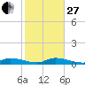 Shark Key tide chart for Saturday, December 27, 2025