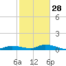 Shark Key tide chart for Sunday, December 28, 2025
