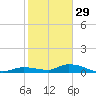 Shark Key tide chart for Monday, December 29, 2025