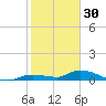 Shark Key tide chart for Tuesday, December 30, 2025
