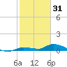 Shark Key tide chart for Wednesday, December 31, 2025