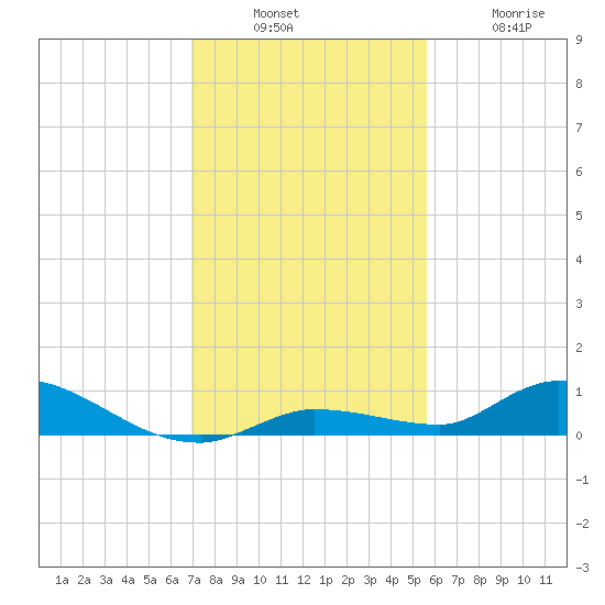 Shark Key tide chart for Sunday, December 7, 2025