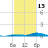 Shark Key tide chart for Tuesday, January 13, 2026
