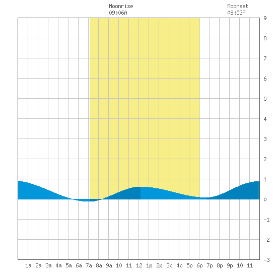 Shark Key tide chart for Wednesday, January 21, 2026