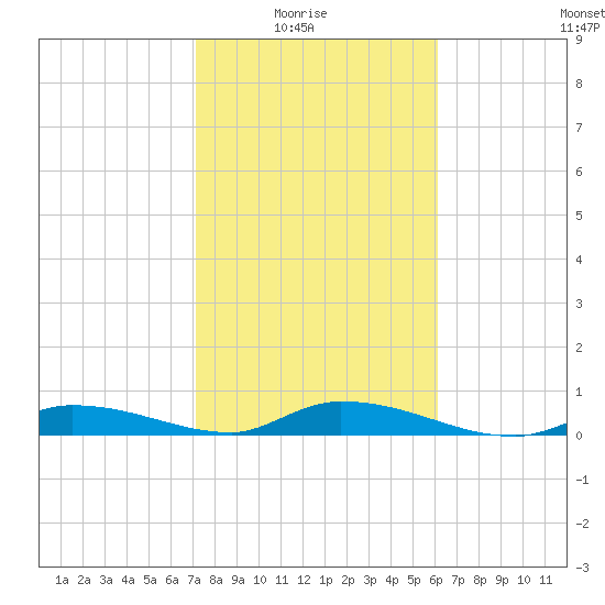 Shark Key tide chart for Saturday, January 24, 2026