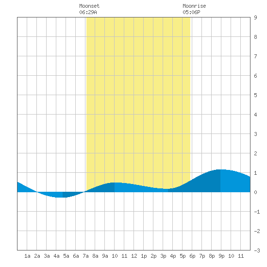 Shark Key tide chart for Friday, January 2, 2026