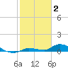 Shark Key tide chart for Friday, January 2, 2026