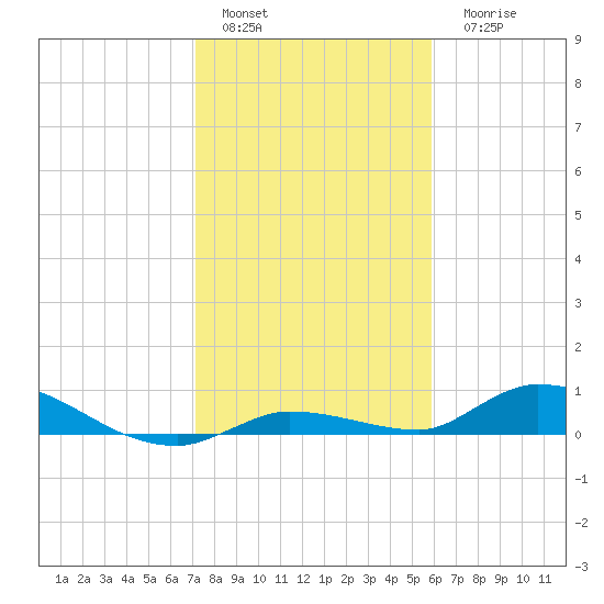 Shark Key tide chart for Sunday, January 4, 2026