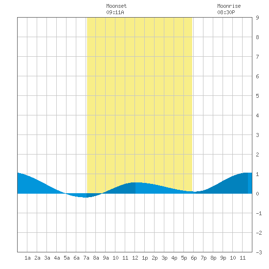 Shark Key tide chart for Monday, January 5, 2026