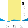 Shark Key tide chart for Monday, January 5, 2026