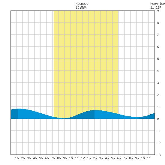 Shark Key tide chart for Thursday, January 8, 2026