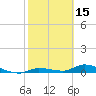 Shark Key tide chart for Sunday, February 15, 2026