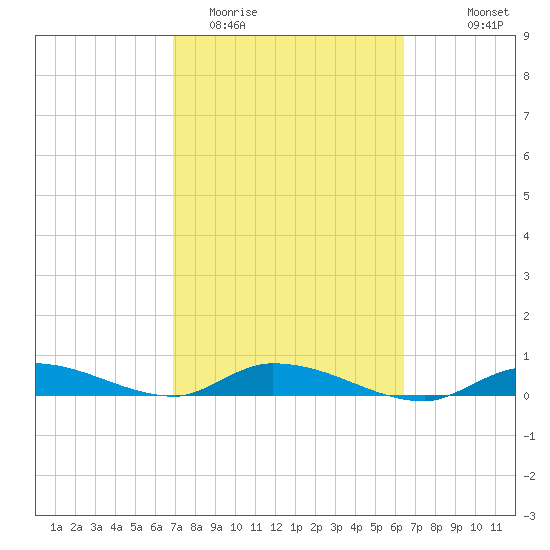Shark Key tide chart for Friday, February 20, 2026