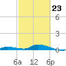 Shark Key tide chart for Monday, February 23, 2026