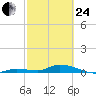 Shark Key tide chart for Tuesday, February 24, 2026