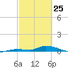 Shark Key tide chart for Wednesday, February 25, 2026