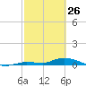 Shark Key tide chart for Thursday, February 26, 2026