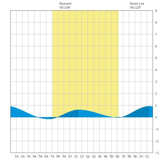 Shark Key tide chart for Tuesday, February 3, 2026