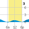 Shark Key tide chart for Tuesday, February 3, 2026